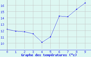 Courbe de tempratures pour Berleburg, Bad-Stuen