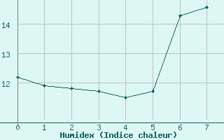 Courbe de l'humidex pour Arriach