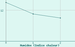 Courbe de l'humidex pour Arriach