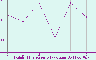 Courbe du refroidissement olien pour Rumoi