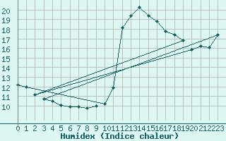 Courbe de l'humidex pour Montroy (17)