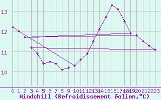 Courbe du refroidissement olien pour Douzy (08)