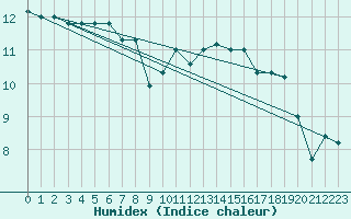 Courbe de l'humidex pour Gttingen