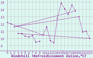 Courbe du refroidissement olien pour Sainte-Locadie (66)
