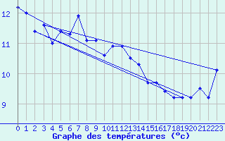 Courbe de tempratures pour Cap Cpet (83)