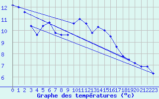 Courbe de tempratures pour Marsens