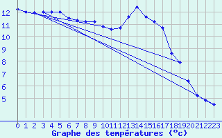 Courbe de tempratures pour Albemarle