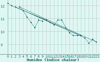 Courbe de l'humidex pour Toulouse-Blagnac (31)