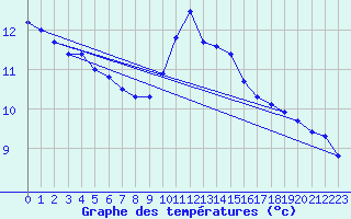 Courbe de tempratures pour Dieppe (76)