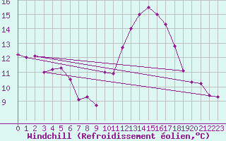 Courbe du refroidissement olien pour Leucate (11)
