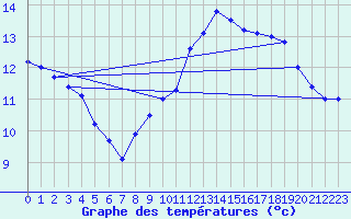 Courbe de tempratures pour Cap Bar (66)