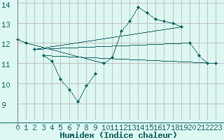 Courbe de l'humidex pour Cap Bar (66)