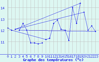 Courbe de tempratures pour Ambrieu (01)