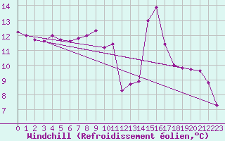 Courbe du refroidissement olien pour La Comella (And)