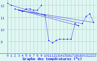 Courbe de tempratures pour Leucate (11)