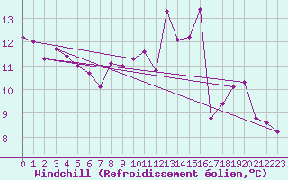 Courbe du refroidissement olien pour Bealach Na Ba No2