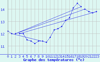 Courbe de tempratures pour Dunkerque (59)