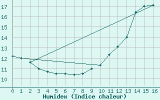 Courbe de l'humidex pour Sisteron (04)