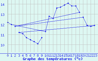 Courbe de tempratures pour Le Talut - Belle-Ile (56)