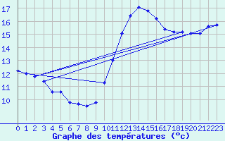 Courbe de tempratures pour Pointe de Chassiron (17)