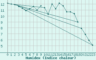 Courbe de l'humidex pour Monts-sur-Guesnes (86)