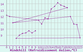 Courbe du refroidissement olien pour Lignerolles (03)