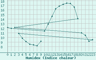 Courbe de l'humidex pour Nancy - Essey (54)