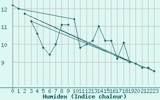 Courbe de l'humidex pour Vaeroy Heliport