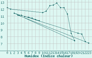 Courbe de l'humidex pour Chatelus-Malvaleix (23)