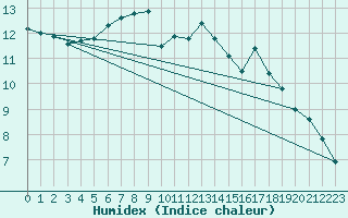 Courbe de l'humidex pour La Brvine (Sw)