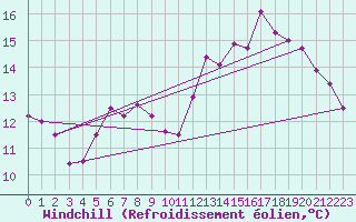 Courbe du refroidissement olien pour Finner