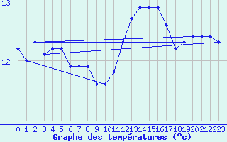 Courbe de tempratures pour Reims-Prunay (51)