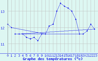 Courbe de tempratures pour Landivisiau (29)