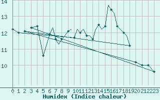 Courbe de l'humidex pour Karlovy Vary