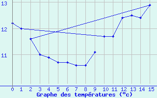 Courbe de tempratures pour La Valla-en-Gier (42)