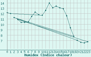 Courbe de l'humidex pour Klippeneck