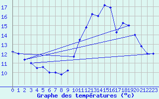 Courbe de tempratures pour Bellengreville (14)