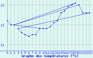 Courbe de tempratures pour Trappes (78)