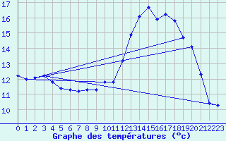 Courbe de tempratures pour Dourgne - En Galis (81)