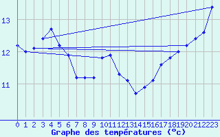 Courbe de tempratures pour Grasque (13)