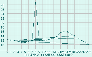 Courbe de l'humidex pour S. Valentino Alla Muta