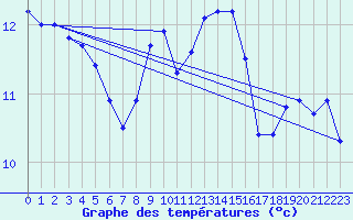 Courbe de tempratures pour Schauenburg-Elgershausen