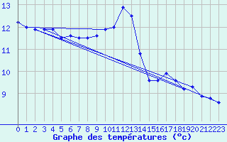 Courbe de tempratures pour Auzances (23)