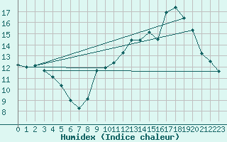 Courbe de l'humidex pour Sain-Bel (69)