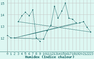 Courbe de l'humidex pour Cap Bar (66)