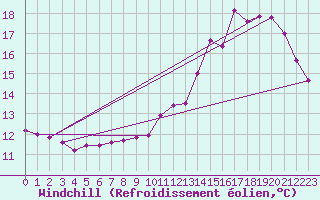 Courbe du refroidissement olien pour Breuillet (17)