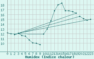 Courbe de l'humidex pour La Rochelle - Le Bout Blanc (17)