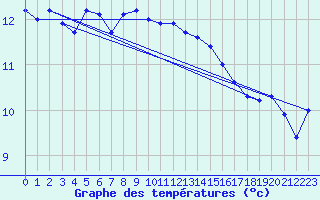 Courbe de tempratures pour Trawscoed