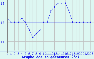 Courbe de tempratures pour Capo Caccia