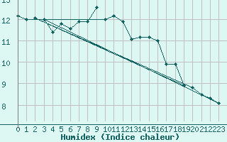 Courbe de l'humidex pour Zilina / Hricov